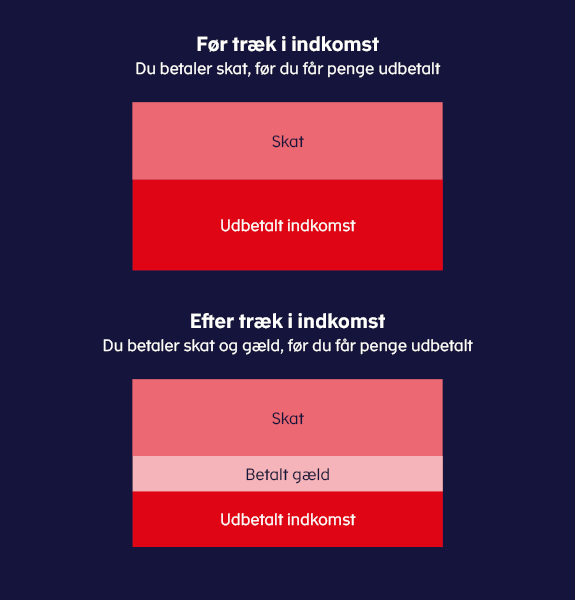 Når vi trækker i din indkomst, har du både betalt til gæld og til skat, før du får udbetalt resten af din indkomst.